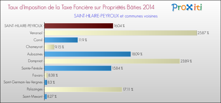 Taux d'imposition de la taxe foncière sur le bati 2014 pour SAINT-HILAIRE-PEYROUX et les communes proches Comparaison des taux d'imposition de la taxe foncière sur le bati 2014 pour SAINT-HILAIRE-PEYROUX et les communes voisines