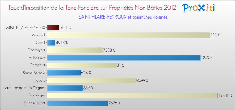 Taux d'imposition de la taxe foncière sur les immeubles et terrains non batis 2012 pour SAINT-HILAIRE-PEYROUX et les communes proches Comparaison des taux d'imposition de la taxe foncière sur les immeubles et terrains non batis 2012 pour SAINT-HILAIRE-PEYROUX et les communes voisines