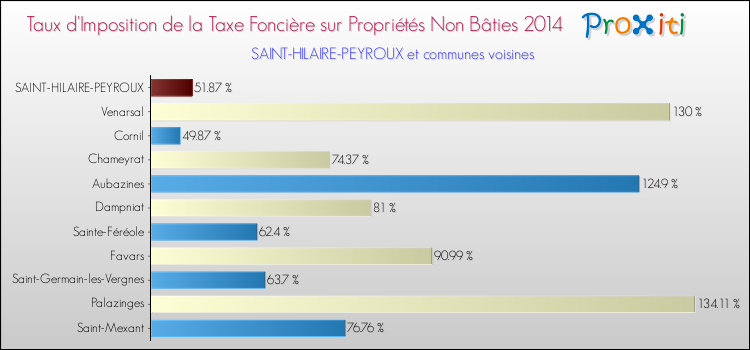Taux d'imposition de la taxe foncière sur les immeubles et terrains non batis 2014 pour SAINT-HILAIRE-PEYROUX et les communes proches Comparaison des taux d'imposition de la taxe foncière sur les immeubles et terrains non batis 2014 pour SAINT-HILAIRE-PEYROUX et les communes voisines