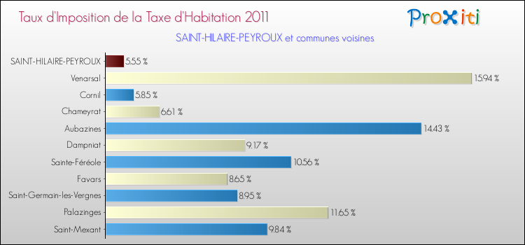 Taux d'imposition de la taxe d'habitation 2011 pour SAINT-HILAIRE-PEYROUX et les communes proches Comparaison des taux d'imposition de la taxe d'habitation 2011 pour SAINT-HILAIRE-PEYROUX et les communes voisines