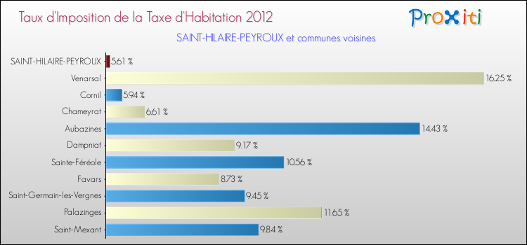 Taux d'imposition de la taxe d'habitation 2012 pour SAINT-HILAIRE-PEYROUX et les communes proches Comparaison des taux d'imposition de la taxe d'habitation 2012 pour SAINT-HILAIRE-PEYROUX et les communes voisines