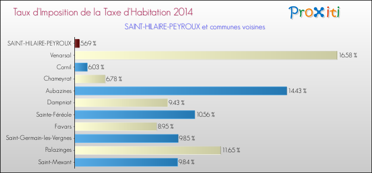 Taux d'imposition de la taxe d'habitation 2014 pour SAINT-HILAIRE-PEYROUX et les communes proches Comparaison des taux d'imposition de la taxe d'habitation 2014 pour SAINT-HILAIRE-PEYROUX et les communes voisines