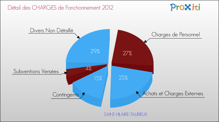 Décomposition des Charges de Fonctionnement 2012 de la commune de SAINT-HILAIRE-TAURIEUX Charges de Fonctionnement 2012 pour la commune de SAINT-HILAIRE-TAURIEUX