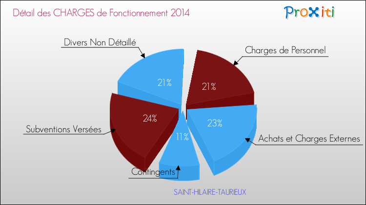 Décomposition des Charges de Fonctionnement 2014 de la commune de SAINT-HILAIRE-TAURIEUX Charges de Fonctionnement 2014 pour la commune de SAINT-HILAIRE-TAURIEUX