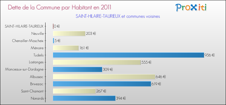 Dette par habitant de la commune en 2011 pour SAINT-HILAIRE-TAURIEUX et les communes proches Comparaison de la dette par habitant de la commune en 2011 pour SAINT-HILAIRE-TAURIEUX et les communes voisines