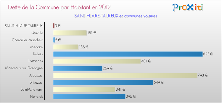 Dette par habitant de la commune en 2012 pour SAINT-HILAIRE-TAURIEUX et les communes proches Comparaison de la dette par habitant de la commune en 2012 pour SAINT-HILAIRE-TAURIEUX et les communes voisines