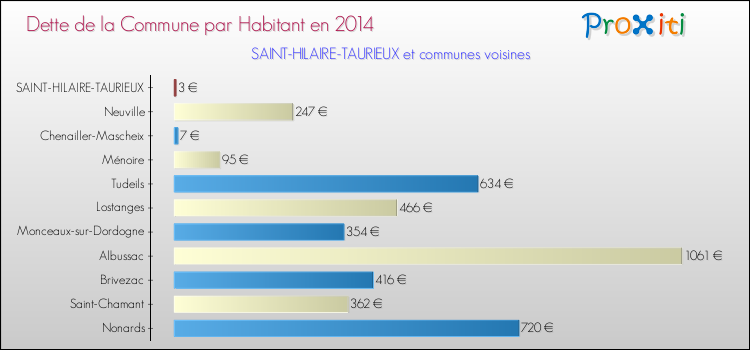 Dette par habitant de la commune en 2014 pour SAINT-HILAIRE-TAURIEUX et les communes proches Comparaison de la dette par habitant de la commune en 2014 pour SAINT-HILAIRE-TAURIEUX et les communes voisines