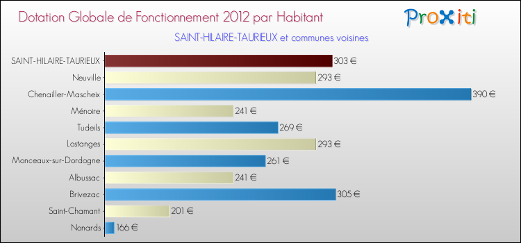 Montant des dotations globales de fonctionnement DGF par Habitant pour SAINT-HILAIRE-TAURIEUX et les communes proches Comparaison des des dotations globales de fonctionnement DGF par habitant pour SAINT-HILAIRE-TAURIEUX et les communes voisines