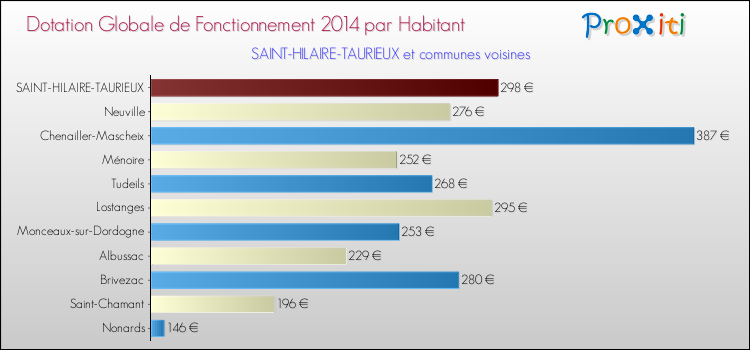 Montant des dotations globales de fonctionnement DGF par Habitant pour SAINT-HILAIRE-TAURIEUX et les communes proches en 2014. Comparaison des des dotations globales de fonctionnement DGF par habitant pour SAINT-HILAIRE-TAURIEUX et les communes voisines en 2014.