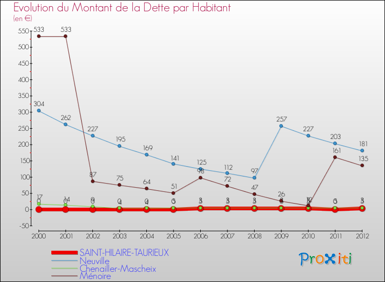 Evolution de la dette par habitant pour la commune de SAINT-HILAIRE-TAURIEUX et les communes proches de 2000 à 2012 Comparaison de la dette par habitant pour SAINT-HILAIRE-TAURIEUX et les communes voisines de 2000 à 2012
