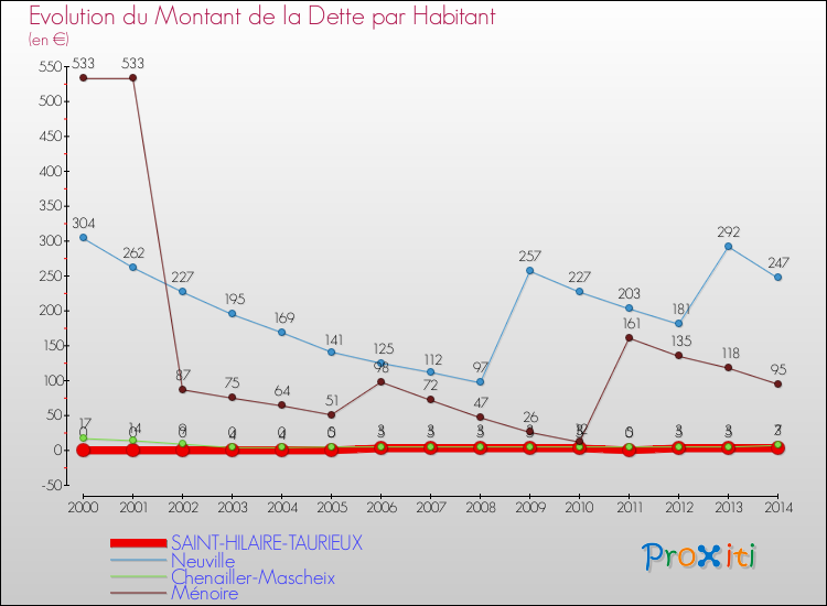 Evolution de la dette par habitant pour la commune de SAINT-HILAIRE-TAURIEUX et les communes proches de 2000 à 2014 Comparaison de la dette par habitant pour SAINT-HILAIRE-TAURIEUX et les communes voisines de 2000 à 2014