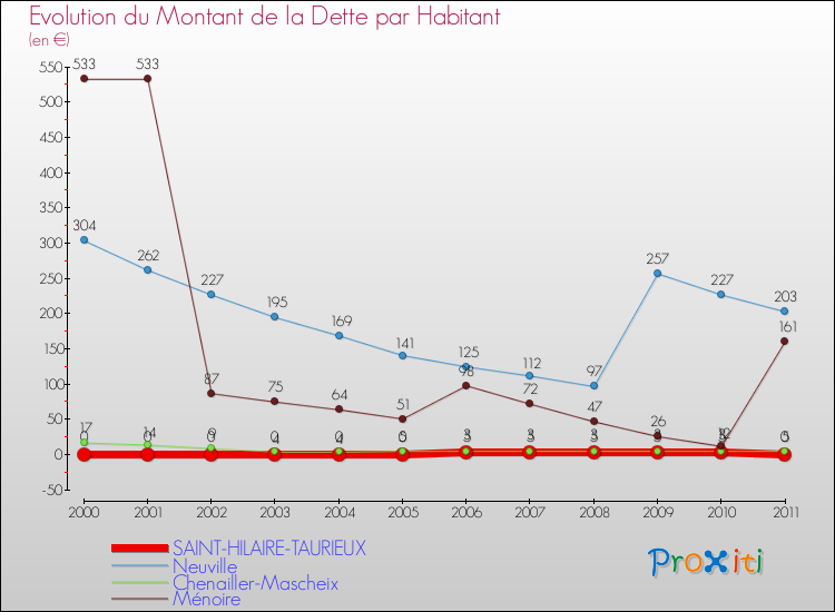 Evolution de la dette par habitant pour la commune de SAINT-HILAIRE-TAURIEUX et les communes proches Comparaison de la dette par habitant pour SAINT-HILAIRE-TAURIEUX et les communes voisines