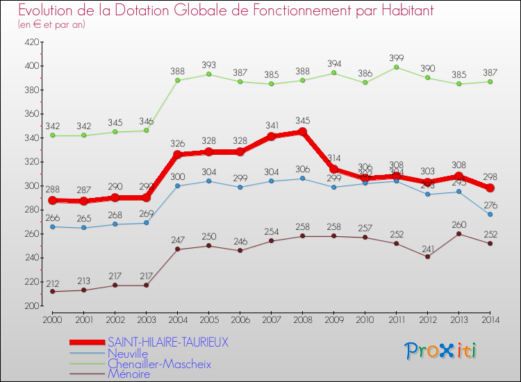 Evolution et montant de la dotation globale de fonctionnement par Habitant pour SAINT-HILAIRE-TAURIEUX et les communes proches de 2000 à 2014. Comparaison des dotations globales de fonctionnement par habitant pour SAINT-HILAIRE-TAURIEUX et les communes voisines de 2000 à 2014.