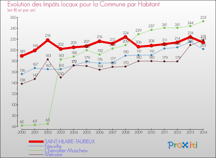 Evolution et montant des impôts locaux par Habitant pour SAINT-HILAIRE-TAURIEUX et les communes proches de 2000 à 2014 Comparaison des impôts locaux par habitant pour SAINT-HILAIRE-TAURIEUX et les communes voisines de 2000 à 2014