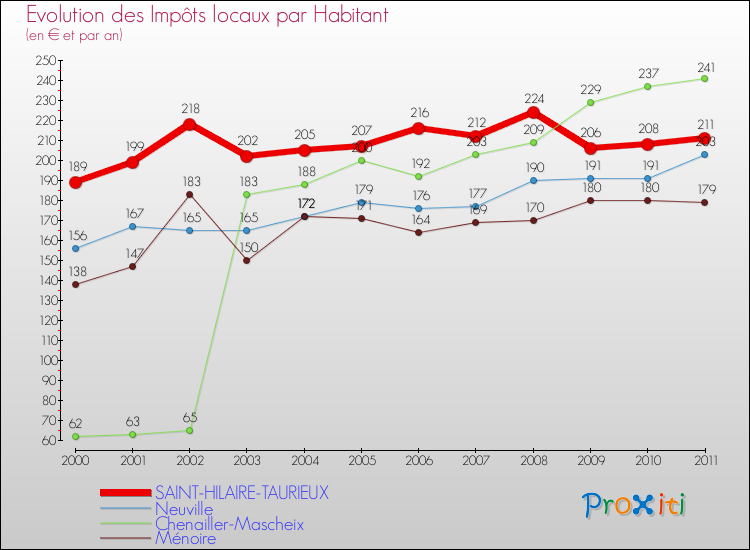 Evolution et montant des impôts locaux par Habitant pour SAINT-HILAIRE-TAURIEUX et les communes proches Comparaison des impôts locaux par habitant pour SAINT-HILAIRE-TAURIEUX et les communes voisines