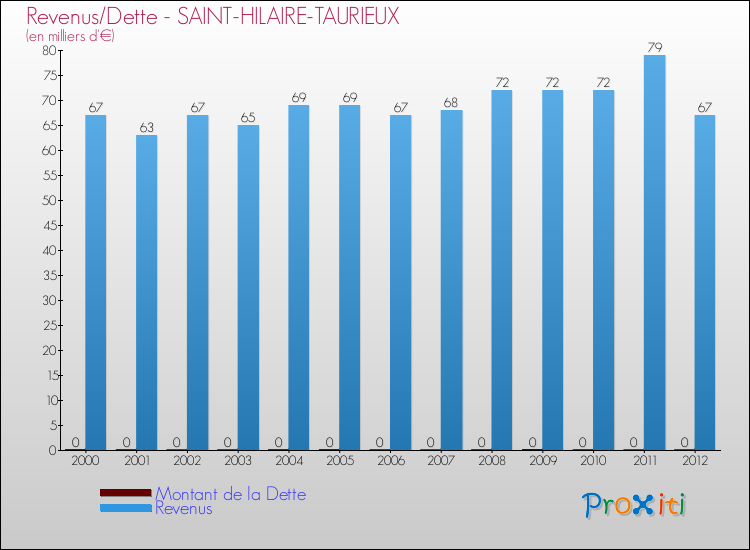 Evolution comparée de la dette et des revenus pour la commune de SAINT-HILAIRE-TAURIEUX de 2000 à 2012 Comparaison de la dette et des revenus pour SAINT-HILAIRE-TAURIEUX de 2000 à 2012