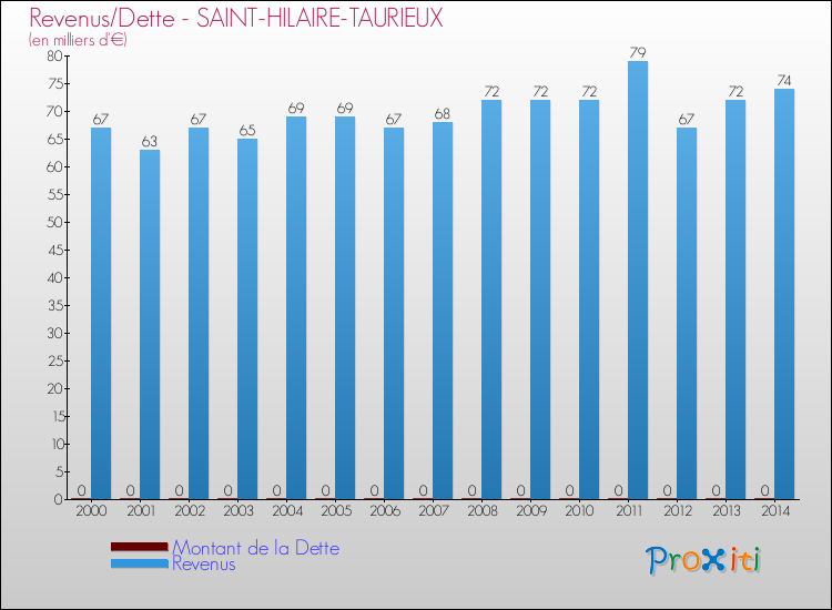 Evolution comparée de la dette et des revenus pour la commune de SAINT-HILAIRE-TAURIEUX de 2000 à 2014 Comparaison de la dette et des revenus pour SAINT-HILAIRE-TAURIEUX de 2000 à 2014