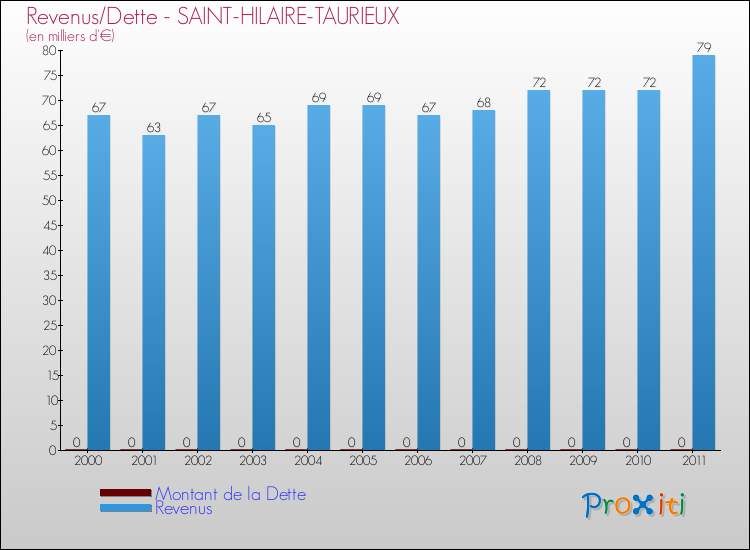 Evolution comparée de la dette et des revenus pour la commune de SAINT-HILAIRE-TAURIEUX de 2000 à 2011 Comparaison de la dette et des revenus pour SAINT-HILAIRE-TAURIEUX de 2000 à 2011