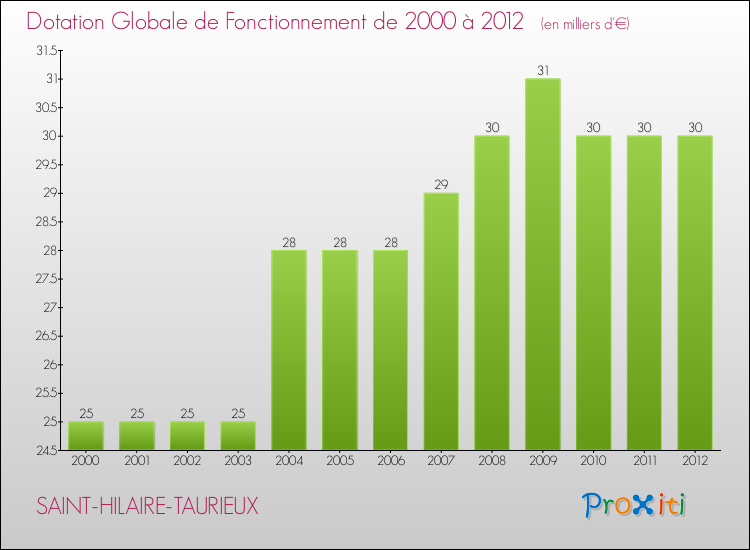 Evolution du montant de la Dotation Globale de Fonctionnement pour la commune de SAINT-HILAIRE-TAURIEUX de 2000 à 2012 Evolution du montant de la Dotation Globale de Fonctionnement pour SAINT-HILAIRE-TAURIEUX de 2000 à 2012