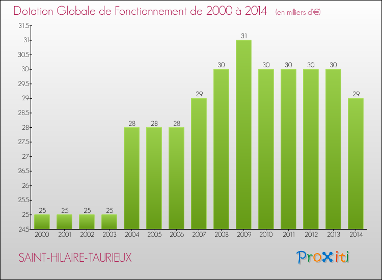 Evolution du montant de la Dotation Globale de Fonctionnement pour la commune de SAINT-HILAIRE-TAURIEUX de 2000 à 2014 Evolution du montant de la Dotation Globale de Fonctionnement pour SAINT-HILAIRE-TAURIEUX de 2000 à 2014
