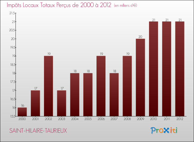 Evolution des Impôts Locaux pour la commune de SAINT-HILAIRE-TAURIEUX de 2000 à 2012 Evolution des Impôts Locaux pour SAINT-HILAIRE-TAURIEUX de 2000 à 2012