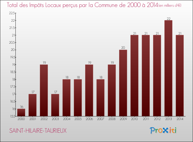 Evolution des Impôts Locaux pour la commune de SAINT-HILAIRE-TAURIEUX de 2000 à 2014 Evolution des Impôts Locaux pour SAINT-HILAIRE-TAURIEUX de 2000 à 2014
