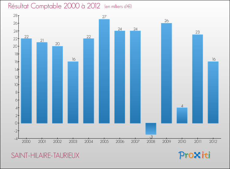 Evolution du résultat comptable pour la commune de SAINT-HILAIRE-TAURIEUX de 2000 à 2012 Evolution du résultat comptable pour SAINT-HILAIRE-TAURIEUX de 2000 à 2012