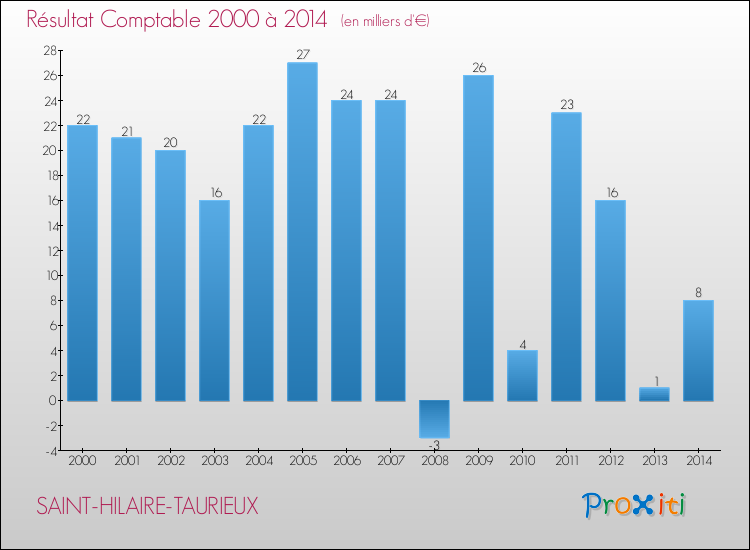 Evolution du résultat comptable pour la commune de SAINT-HILAIRE-TAURIEUX de 2000 à 2014 Evolution du résultat comptable pour SAINT-HILAIRE-TAURIEUX de 2000 à 2014