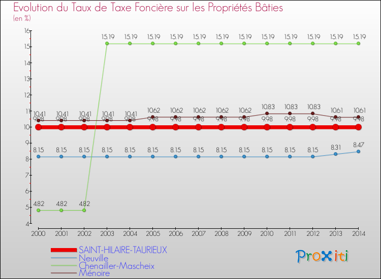 Evolution du taux de la taxe foncière sur le bati pour SAINT-HILAIRE-TAURIEUX et les communes proches de 2000 à 2014 Comparaison des taux de taxe foncière sur le bati pour SAINT-HILAIRE-TAURIEUX et les communes voisines de 2000 à 2014