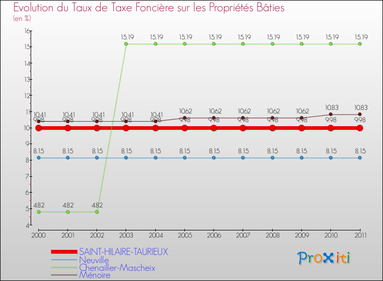 Evolution du taux de la taxe foncière sur le bati pour SAINT-HILAIRE-TAURIEUX et les communes proches Comparaison des taux de taxe foncière sur le bati pour SAINT-HILAIRE-TAURIEUX et les communes voisines