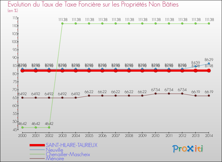 Evolution du taux de la taxe foncière sur les immeubles et terrains non batis pour SAINT-HILAIRE-TAURIEUX et les communes proches de 2000 à 2014 Comparaison des taux de la taxe foncière sur les immeubles et terrains non batis pour SAINT-HILAIRE-TAURIEUX et les communes voisines de 2000 à 2014