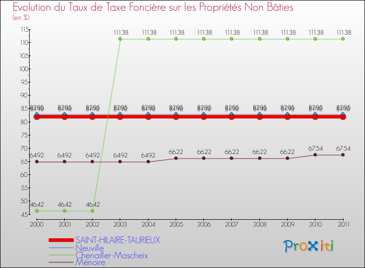 Evolution du taux de la taxe foncière sur les immeubles et terrains non batis pour SAINT-HILAIRE-TAURIEUX et les communes proches Comparaison des taux de la taxe foncière sur les immeubles et terrains non batis pour SAINT-HILAIRE-TAURIEUX et les communes voisines