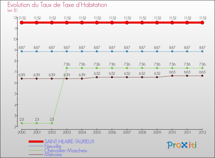 Evolution du taux de la taxe d'habitation pour SAINT-HILAIRE-TAURIEUX et les communes proches Comparaison des taux de la taxe d'habitation pour SAINT-HILAIRE-TAURIEUX et les communes voisines