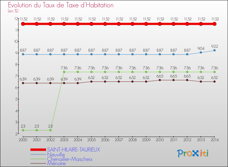Evolution du taux de la taxe d'habitation pour SAINT-HILAIRE-TAURIEUX et les communes proches de 2000 à 2014 Comparaison des taux de la taxe d'habitation pour SAINT-HILAIRE-TAURIEUX et les communes voisines de 2000 à 2014