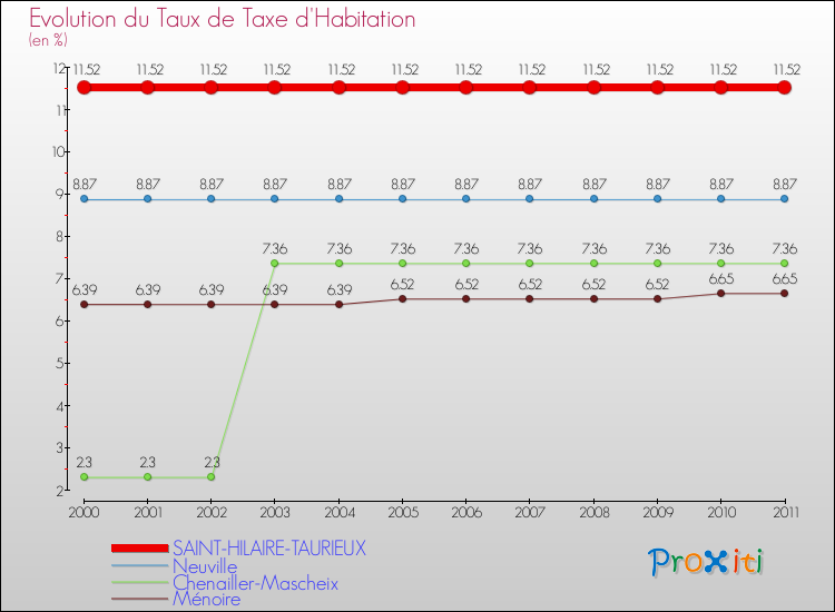 Evolution du taux de la taxe d'habitation pour SAINT-HILAIRE-TAURIEUX et les communes proches Comparaison des taux de la taxe d'habitation pour SAINT-HILAIRE-TAURIEUX et les communes voisines