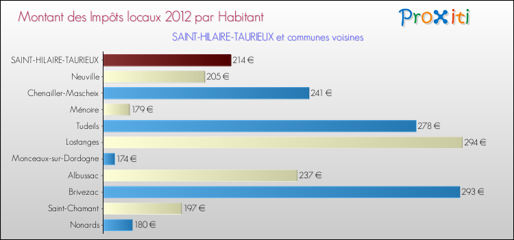 Montant des impôts locaux par Habitant pour SAINT-HILAIRE-TAURIEUX et les communes proches Comparaison des impôts locaux par habitant pour SAINT-HILAIRE-TAURIEUX et les communes voisines