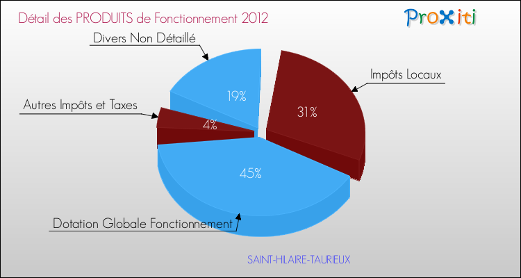 Décomposition du Budget de Fonctionnement 2012 de la commune de SAINT-HILAIRE-TAURIEUX Budget de Fonctionnement 2012 pour la commune de SAINT-HILAIRE-TAURIEUX