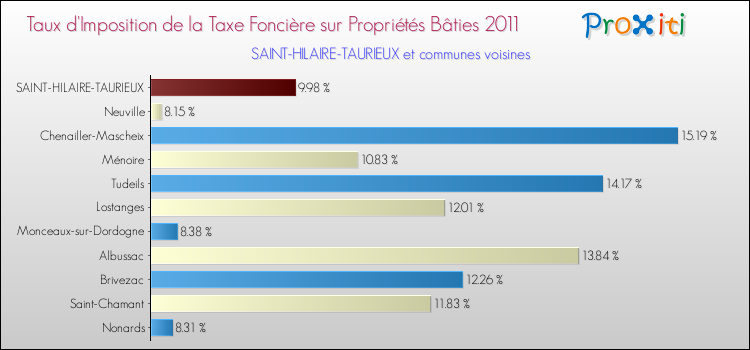 Taux d'imposition de la taxe foncière sur le bati 2011 pour SAINT-HILAIRE-TAURIEUX et les communes proches Comparaison des taux d'imposition de la taxe foncière sur le bati 2011 pour SAINT-HILAIRE-TAURIEUX et les communes voisines