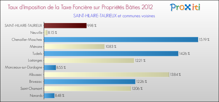 Taux d'imposition de la taxe foncière sur le bati 2012 pour SAINT-HILAIRE-TAURIEUX et les communes proches Comparaison des taux d'imposition de la taxe foncière sur le bati 2012 pour SAINT-HILAIRE-TAURIEUX et les communes voisines