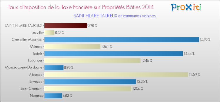 Taux d'imposition de la taxe foncière sur le bati 2014 pour SAINT-HILAIRE-TAURIEUX et les communes proches Comparaison des taux d'imposition de la taxe foncière sur le bati 2014 pour SAINT-HILAIRE-TAURIEUX et les communes voisines