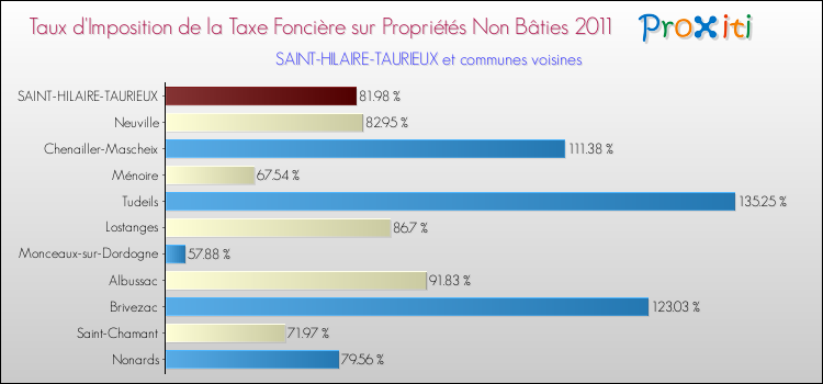 Taux d'imposition de la taxe foncière sur les immeubles et terrains non batis 2011 pour SAINT-HILAIRE-TAURIEUX et les communes proches Comparaison des taux d'imposition de la taxe foncière sur les immeubles et terrains non batis 2011 pour SAINT-HILAIRE-TAURIEUX et les communes voisines