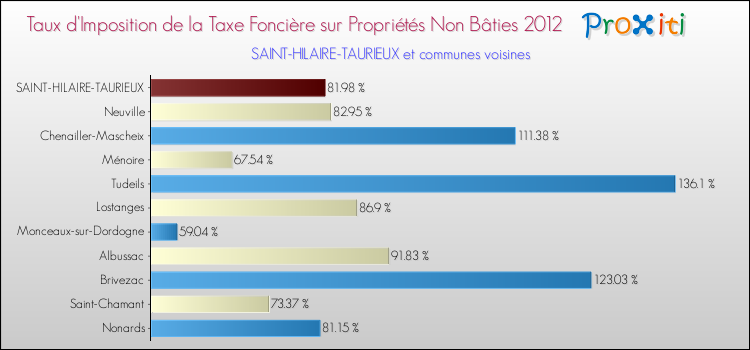 Taux d'imposition de la taxe foncière sur les immeubles et terrains non batis 2012 pour SAINT-HILAIRE-TAURIEUX et les communes proches Comparaison des taux d'imposition de la taxe foncière sur les immeubles et terrains non batis 2012 pour SAINT-HILAIRE-TAURIEUX et les communes voisines