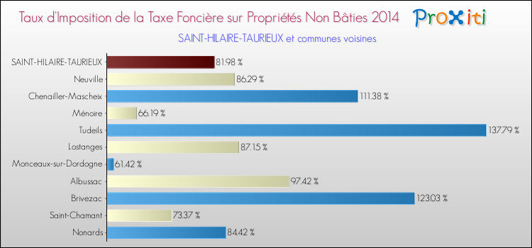 Taux d'imposition de la taxe foncière sur les immeubles et terrains non batis 2014 pour SAINT-HILAIRE-TAURIEUX et les communes proches Comparaison des taux d'imposition de la taxe foncière sur les immeubles et terrains non batis 2014 pour SAINT-HILAIRE-TAURIEUX et les communes voisines