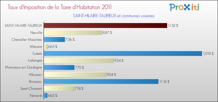 Taux d'imposition de la taxe d'habitation 2011 pour SAINT-HILAIRE-TAURIEUX et les communes proches Comparaison des taux d'imposition de la taxe d'habitation 2011 pour SAINT-HILAIRE-TAURIEUX et les communes voisines