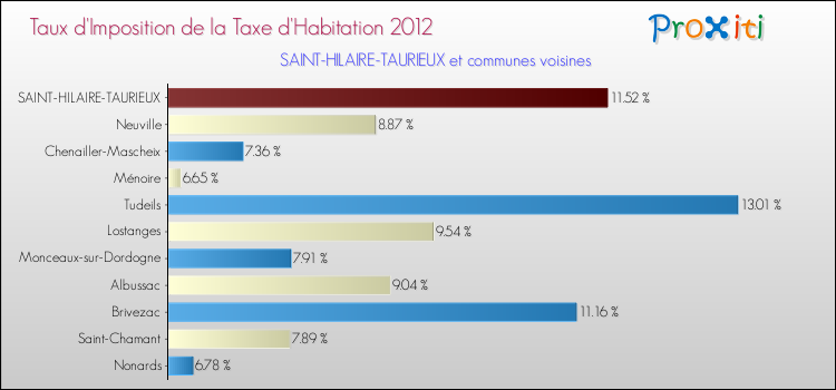 Taux d'imposition de la taxe d'habitation 2012 pour SAINT-HILAIRE-TAURIEUX et les communes proches Comparaison des taux d'imposition de la taxe d'habitation 2012 pour SAINT-HILAIRE-TAURIEUX et les communes voisines