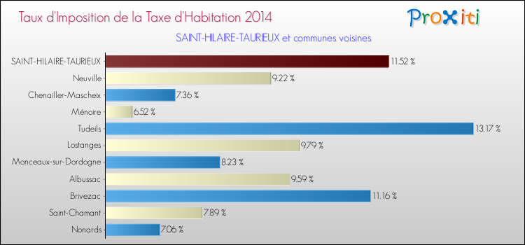 Taux d'imposition de la taxe d'habitation 2014 pour SAINT-HILAIRE-TAURIEUX et les communes proches Comparaison des taux d'imposition de la taxe d'habitation 2014 pour SAINT-HILAIRE-TAURIEUX et les communes voisines