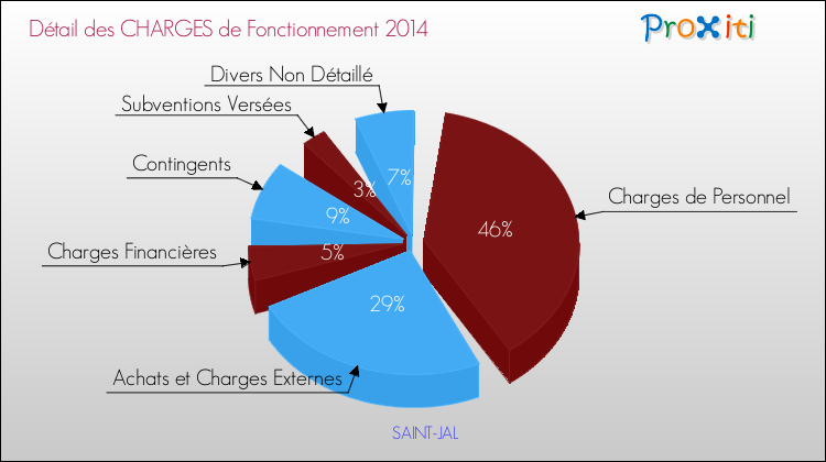 Décomposition des Charges de Fonctionnement 2014 de la commune de SAINT-JAL Charges de Fonctionnement 2014 pour la commune de SAINT-JAL