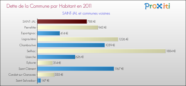 Dette par habitant de la commune en 2011 pour SAINT-JAL et les communes proches Comparaison de la dette par habitant de la commune en 2011 pour SAINT-JAL et les communes voisines