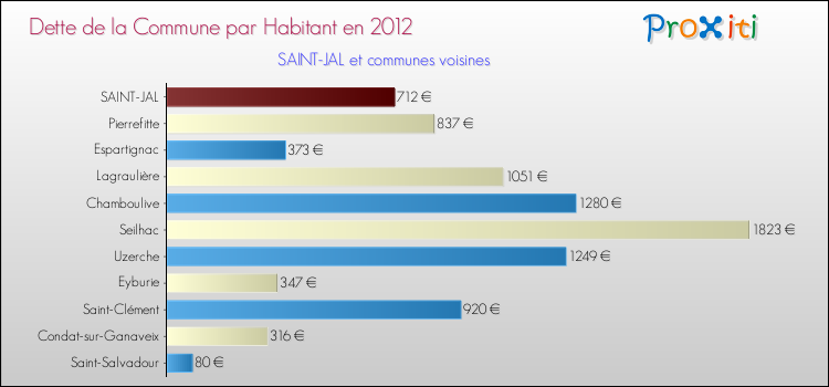Dette par habitant de la commune en 2012 pour SAINT-JAL et les communes proches Comparaison de la dette par habitant de la commune en 2012 pour SAINT-JAL et les communes voisines