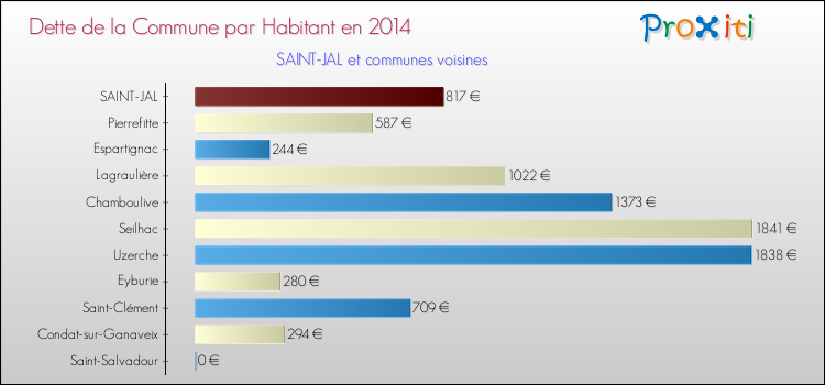 Dette par habitant de la commune en 2014 pour SAINT-JAL et les communes proches Comparaison de la dette par habitant de la commune en 2014 pour SAINT-JAL et les communes voisines